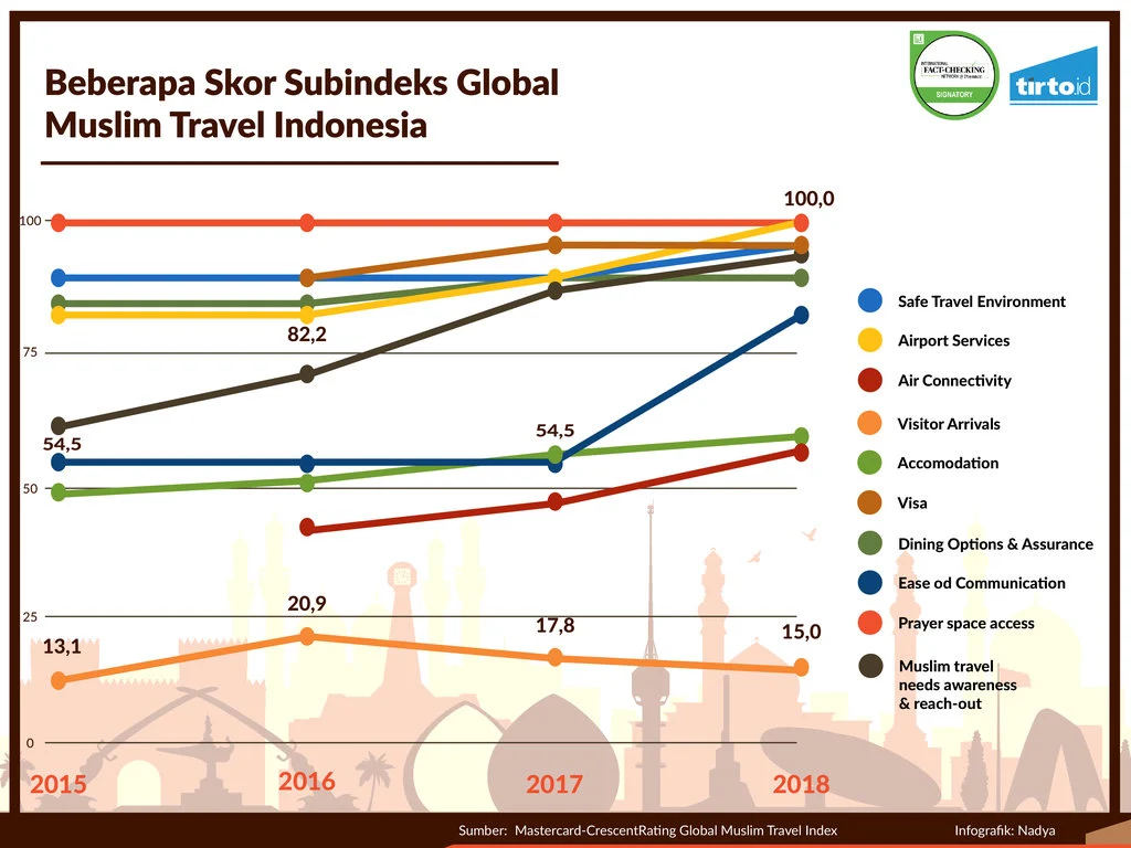 Indonesia Mencapai Potensi Pasar Wisata Muslim Global