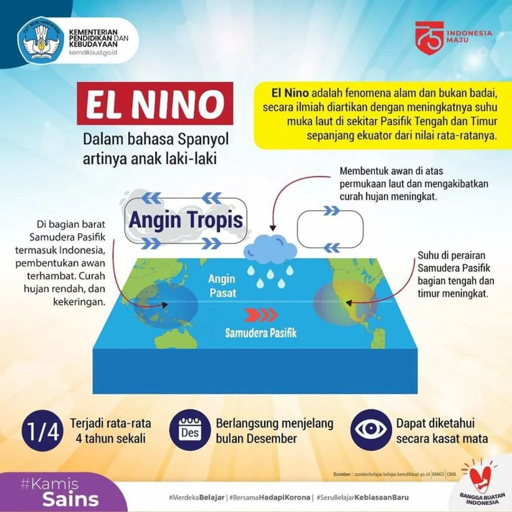Indonesia Percepat Program Pompom Air untuk Mengantisipasi El Niño 2026