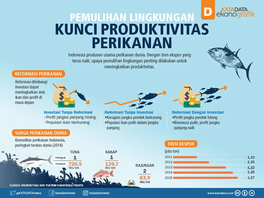 Kelautan dan Perikanan: Kunci Ketahanan Pangan dan Pengendalian Inflasi Indonesia