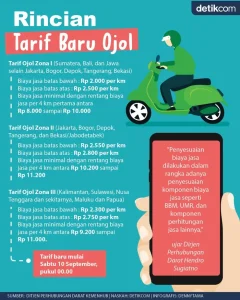 Pemerintah Pastikan Tarif Ojol Tidak Akan Naik Sama Sekali